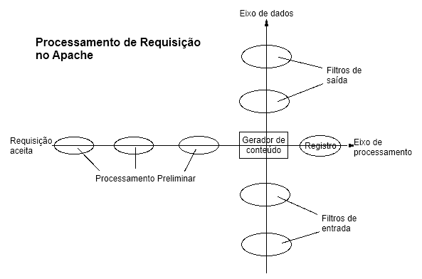 Filtros podem ser encadeados, em um Eixo de Dados ortogonal ao Processamento de Requisi&ccedil;&atilde;o